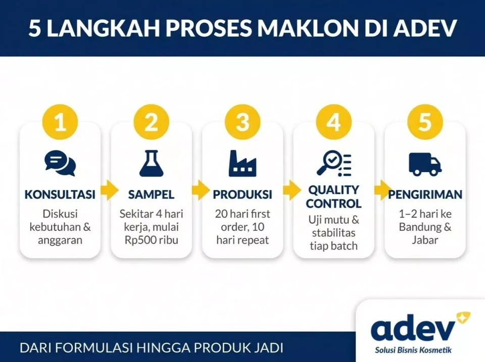 Alur lima langkah proses maklon kosmetik Bandung ADEV: konsultasi, sampel, produksi, quality control, pengiriman