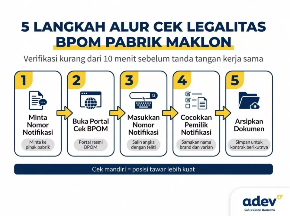 Diagram 5 langkah cek legalitas BPOM pabrik maklon, dari minta nomor notifikasi sampai arsipkan dokumen kerja sama