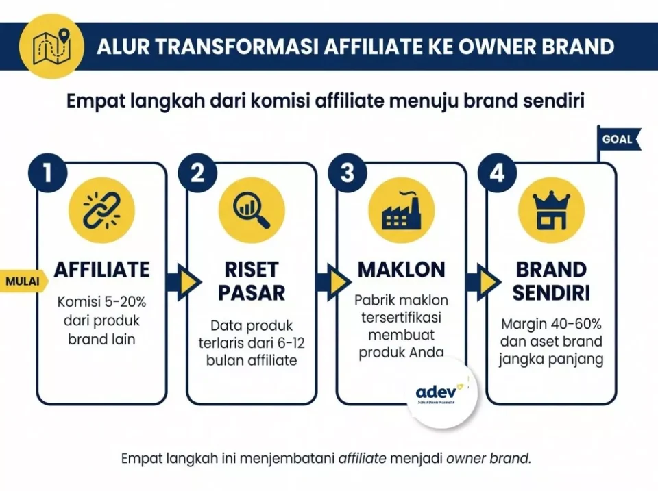 Diagram alur keuntungan affiliate vs owner brand kosmetik: Affiliate, Riset Pasar, Maklon, Brand Sendiri