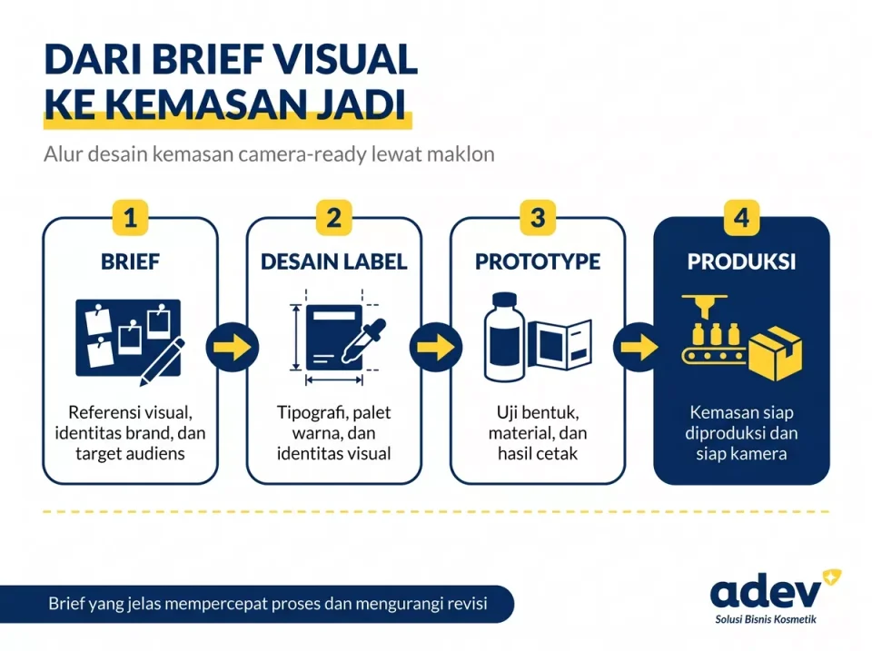 Diagram alur 4 tahap kemasan camera ready produk kosmetik: brief, desain label, prototipe, produksi
