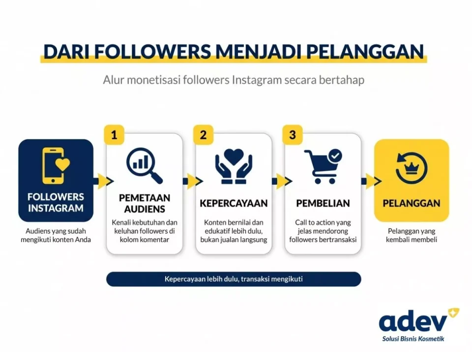 Diagram alur cara monetisasi followers instagram: pemetaan audiens, membangun kepercayaan, hingga pembelian pelanggan