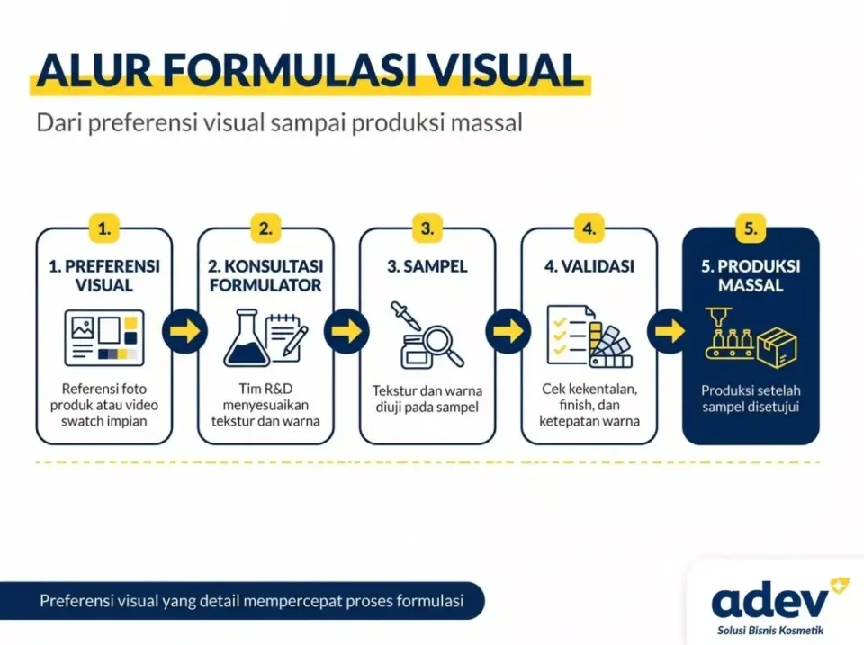 Diagram alur formulasi tekstur dan warna produk skincare, dari preferensi visual sampai produksi massal