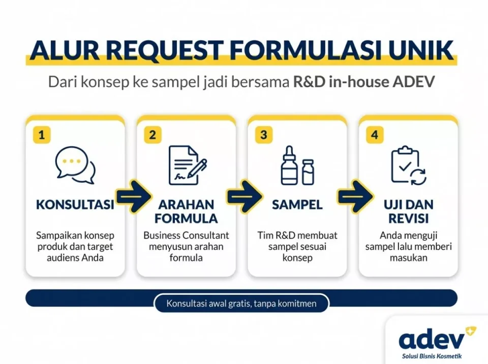 Diagram alur 4 langkah request formulasi unik maklon: konsultasi, arahan formula, sampel, uji dan revisi