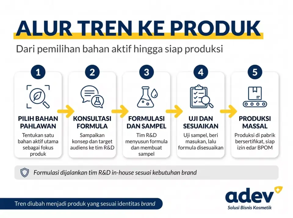 Diagram alur tren ingredients 2026 menjadi produk brand: pemilihan bahan aktif hingga produksi massal