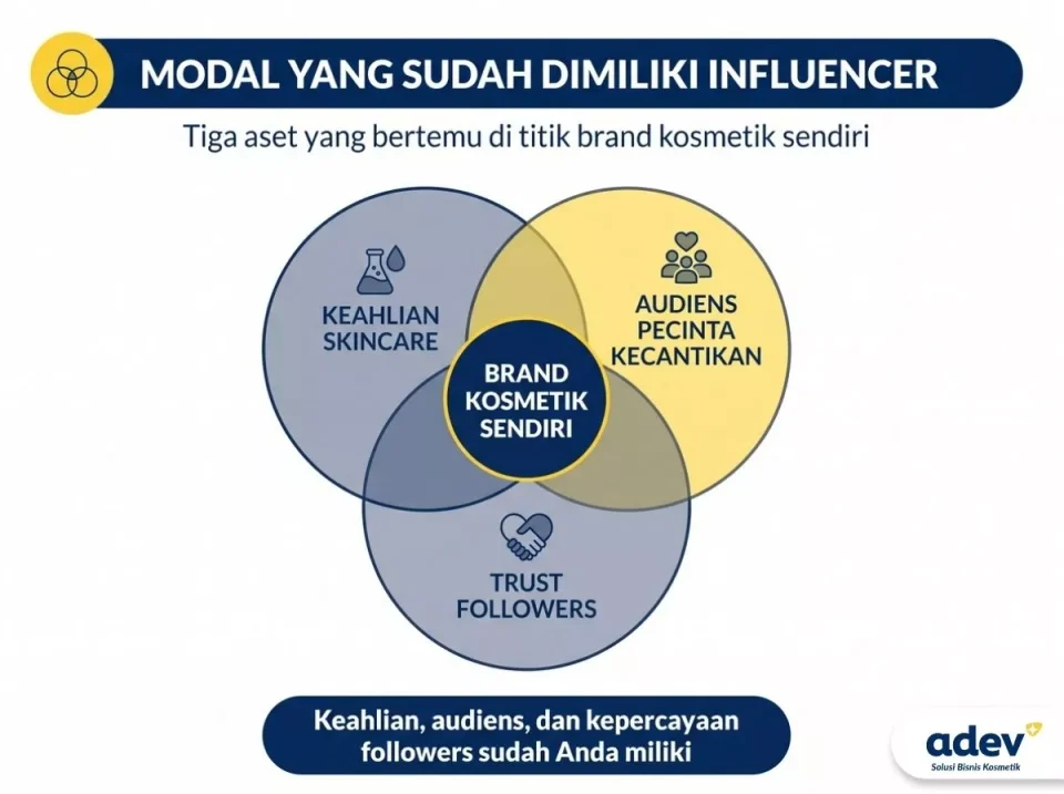 Diagram tiga lingkaran keahlian skincare, audiens pecinta kecantikan, dan trust followers untuk brand kosmetik influencer