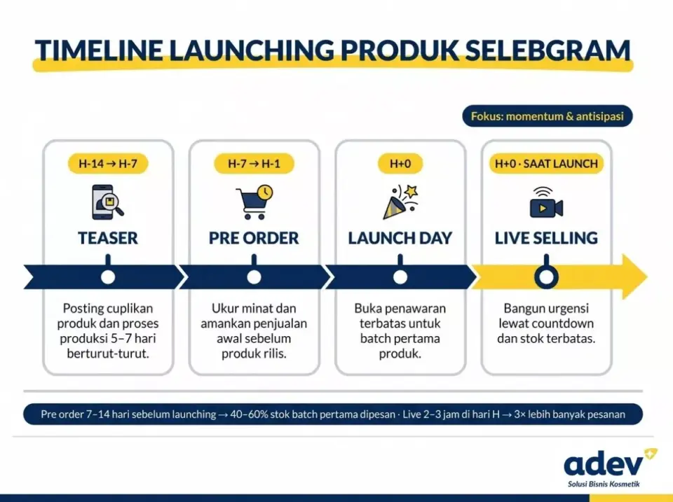 Diagram timeline launching produk selebgram: fase teaser H-14, pre order H-7, launch day H+0, live selling