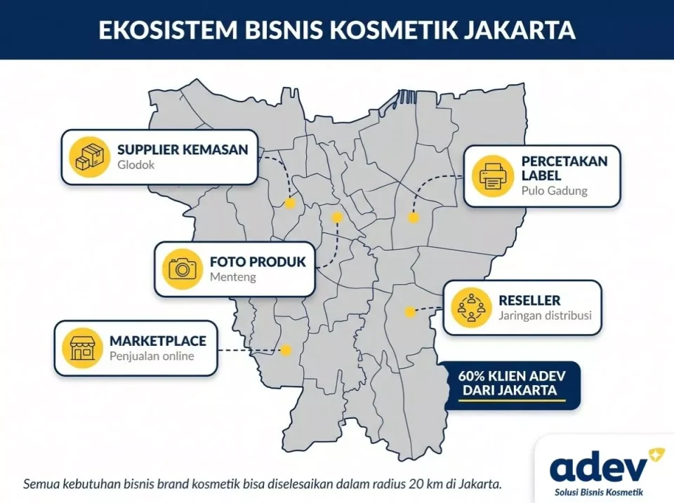 Ekosistem bisnis kosmetik Jakarta untuk maklon kosmetik Jakarta: supplier kemasan, percetakan, foto produk, reseller