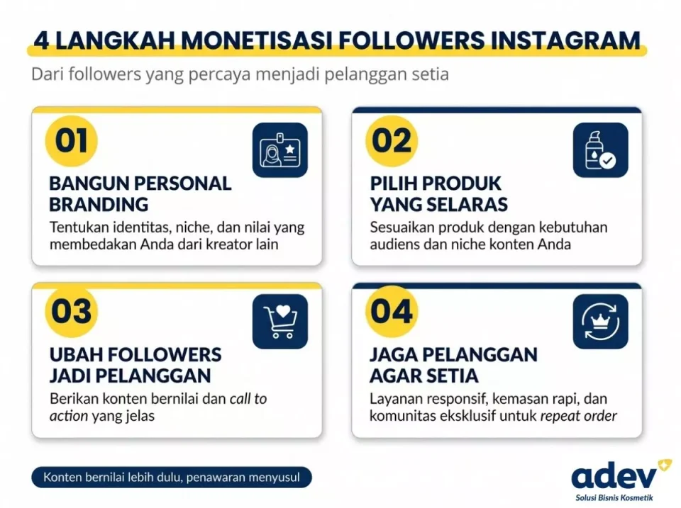 Infografik empat langkah cara monetisasi followers instagram: personal branding, pilih produk, jadi pelanggan, jaga loyalitas