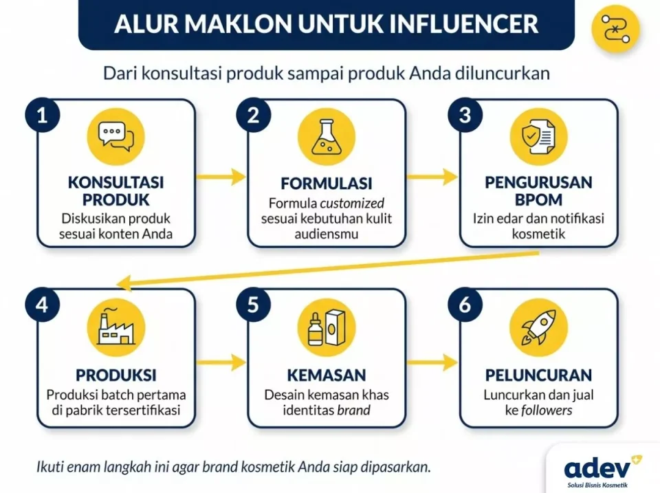 Infografik alur enam langkah maklon untuk influencer dari konsultasi produk hingga peluncuran brand kosmetik sendiri