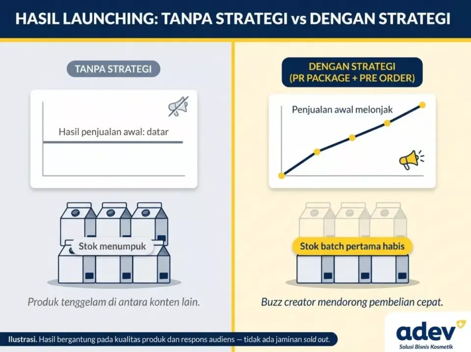Infografik before-after hasil launching produk selebgram tanpa strategi vs dengan strategi PR package