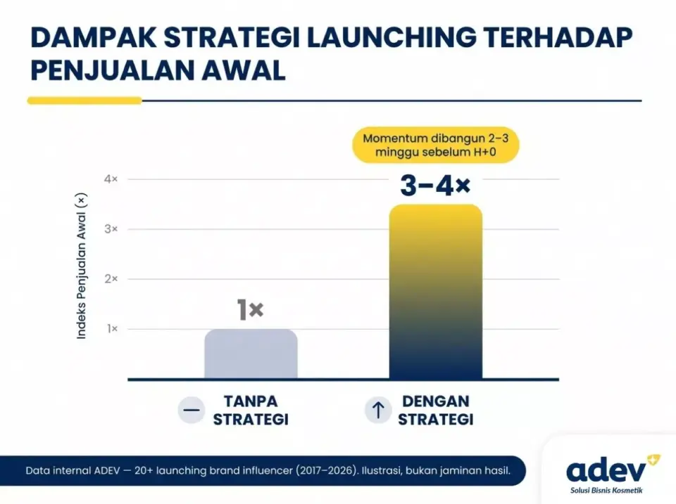 Infografik perbandingan penjualan awal launching produk selebgram dengan strategi vs tanpa strategi
