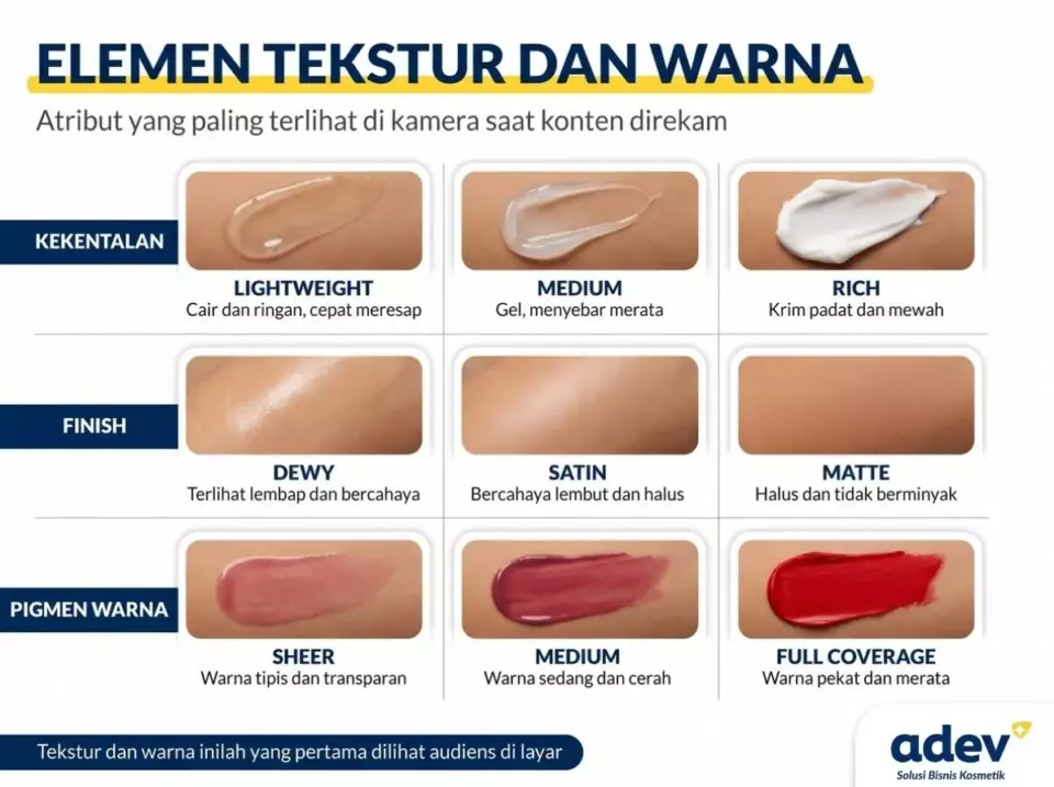 Infografik elemen tekstur dan warna produk skincare: kekentalan, finish, dan tingkat pigmen warna
