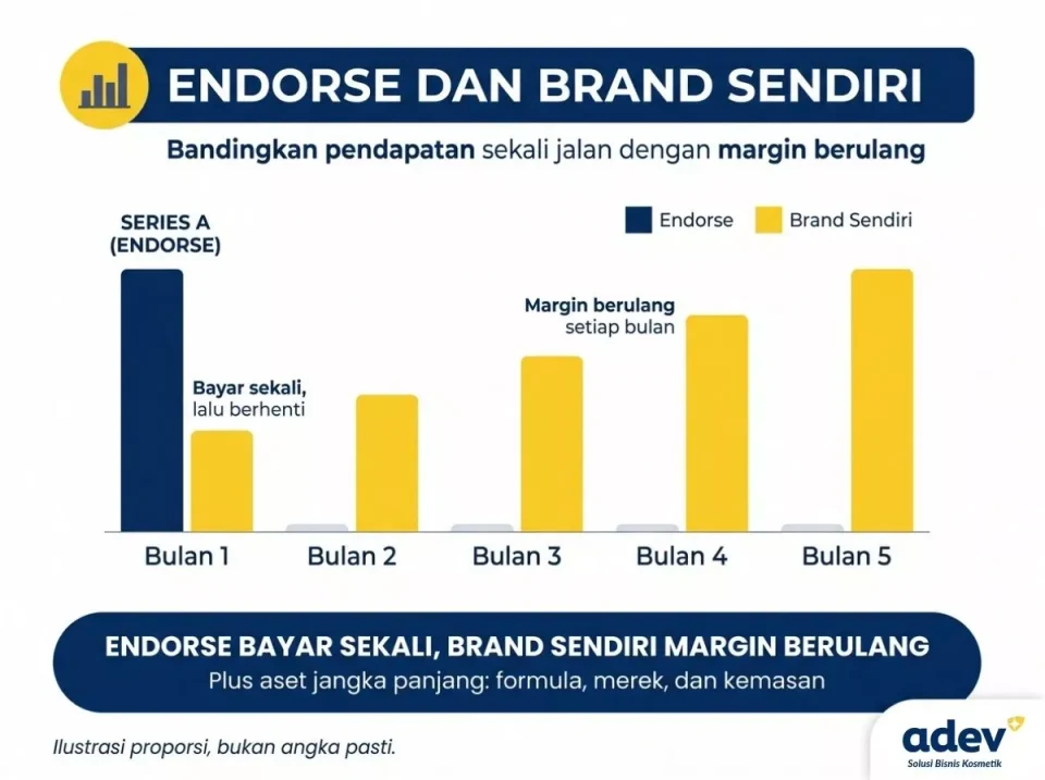 Infografik perbandingan pendapatan endorse dan brand kosmetik sendiri bagi influencer yang mulai membangun brand