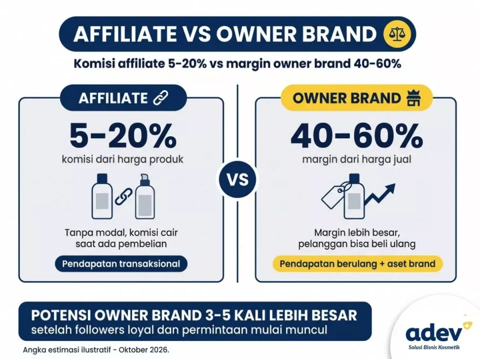 Infografik perbandingan keuntungan affiliate vs owner brand kosmetik, komisi 5-20 persen lawan margin 40-60 persen