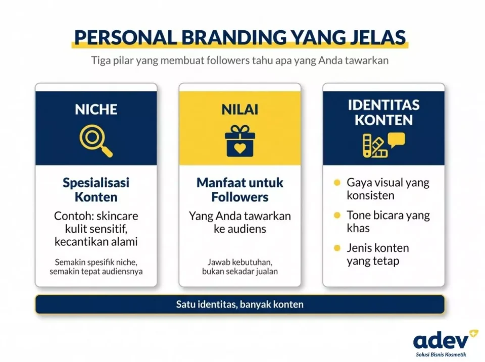 Infografik personal branding selebgram: niche, nilai, dan identitas konten dalam cara monetisasi followers instagram