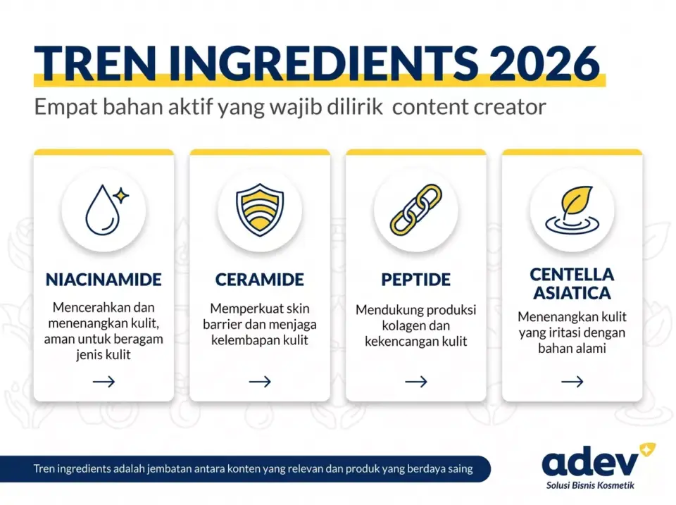 Infografik tren ingredients 2026: niacinamide, ceramide, peptide, dan centella asiatica beserta manfaatnya