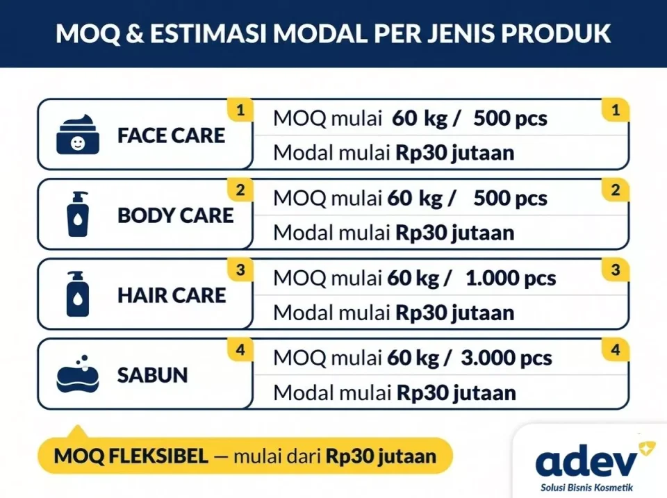 Perbandingan MOQ dan estimasi modal maklon kosmetik Bandung ADEV untuk face care, body care, hair care, dan sabun