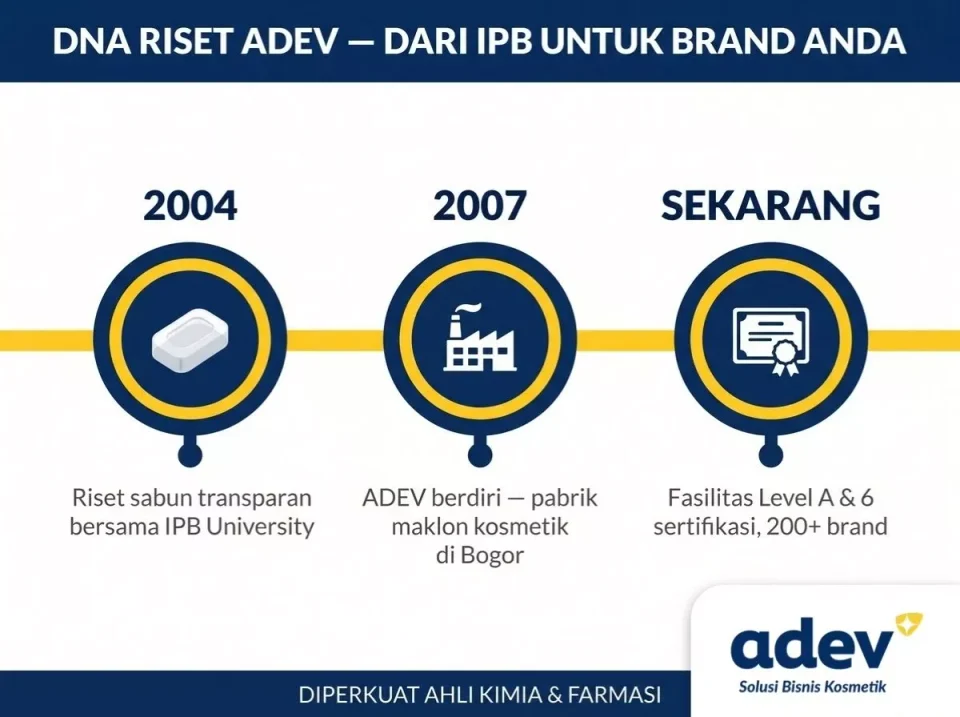 Timeline riset maklon kosmetik Bandung ADEV sejak 2004, dari sabun transparan IPB hingga inovasi formula terkini